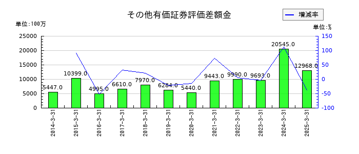 トピー工業のその他有価証券評価差額金の推移