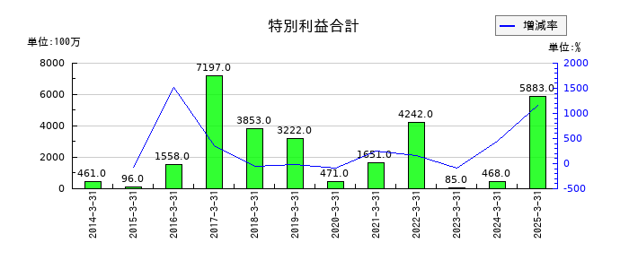 トピー工業の特別利益合計の推移