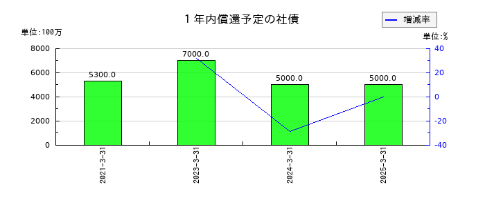 トピー工業の１年内償還予定の社債の推移