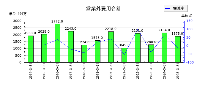 トピー工業の営業外費用合計の推移
