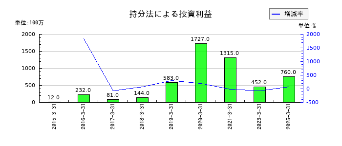 トピー工業の持分法による投資利益の推移