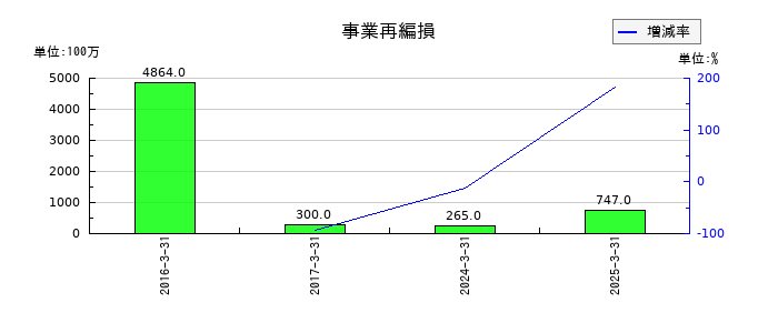 トピー工業の事業再編損の推移