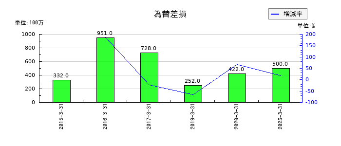 トピー工業の為替差損の推移