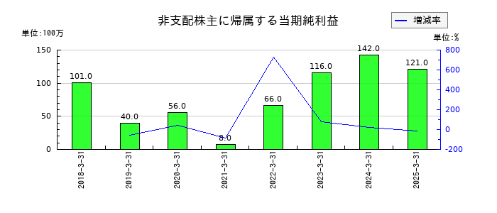 トピー工業の非支配株主に帰属する当期純利益の推移