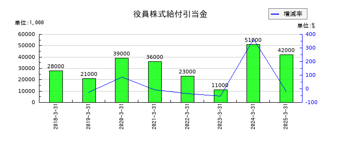 トピー工業の役員株式給付引当金の推移