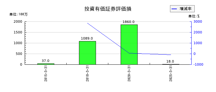 トピー工業の投資有価証券評価損の推移