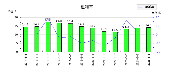 トピー工業の粗利率の推移