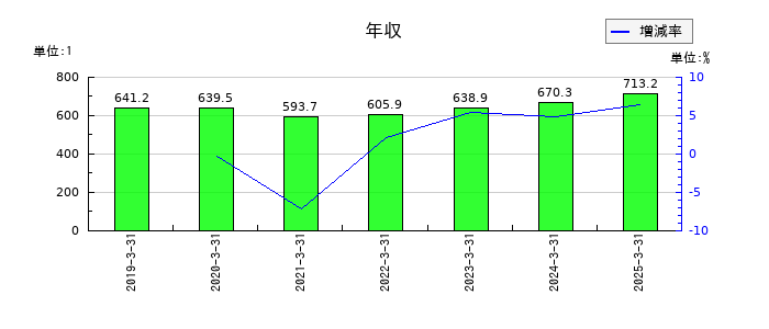 トピー工業の年収の推移