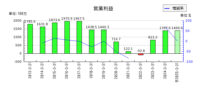 東京ラヂエーター製造の通期の営業利益推移