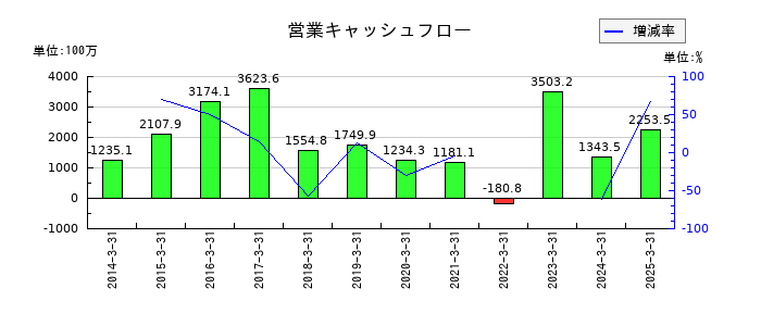 東京ラヂエーター製造の営業キャッシュフロー推移