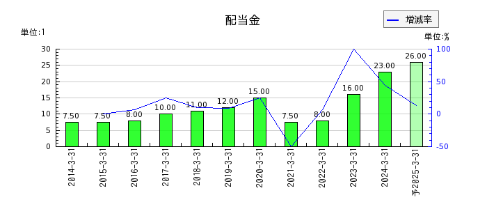 東京ラヂエーター製造の年間配当金推移