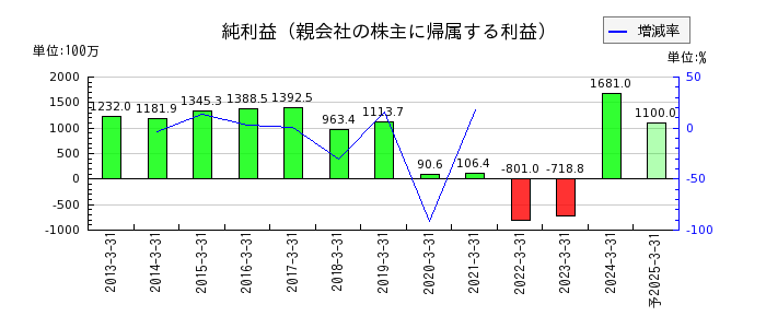 東京ラヂエーター製造の通期の純利益推移