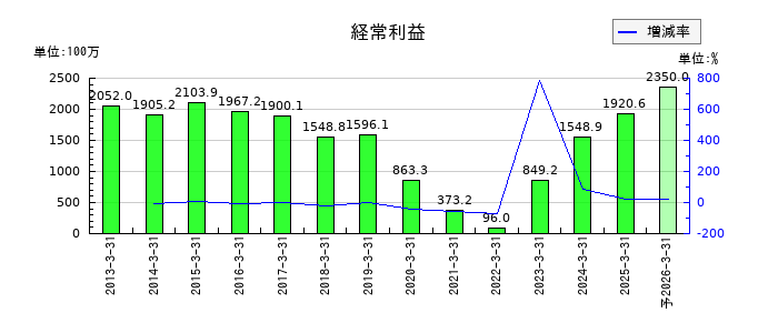東京ラヂエーター製造の通期の経常利益推移