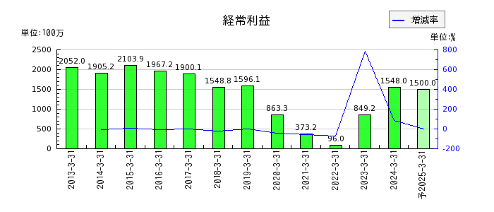 東京ラヂエーター製造の通期の経常利益推移