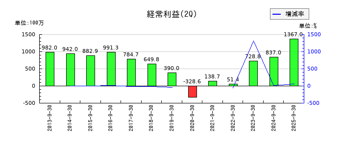 東京ラヂエーター製造の第2四半期の経常利益推移