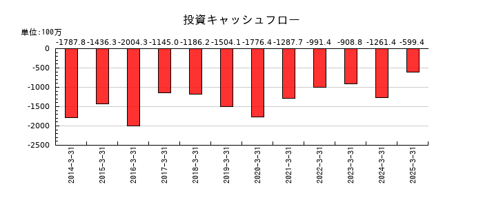 東京ラヂエーター製造の投資キャッシュフロー推移