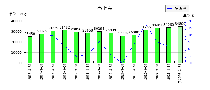 東京ラヂエーター製造の通期の売上高推移