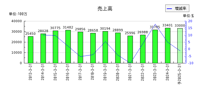 東京ラヂエーター製造の通期の売上高推移