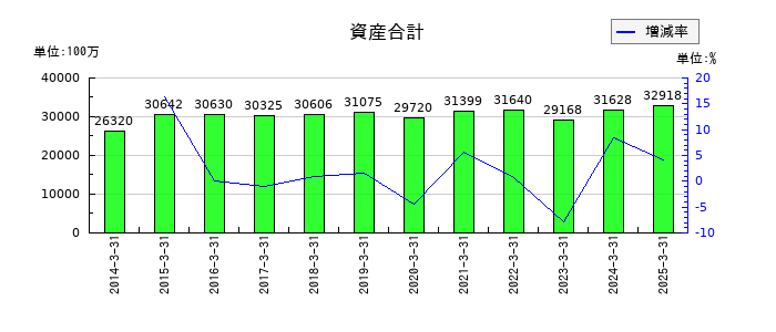 東京ラヂエーター製造の資産合計の推移
