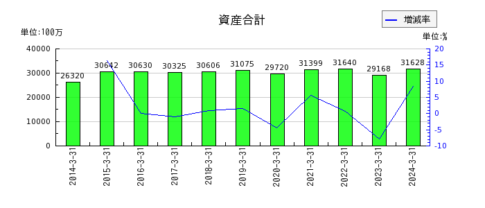 東京ラヂエーター製造の資産合計の推移