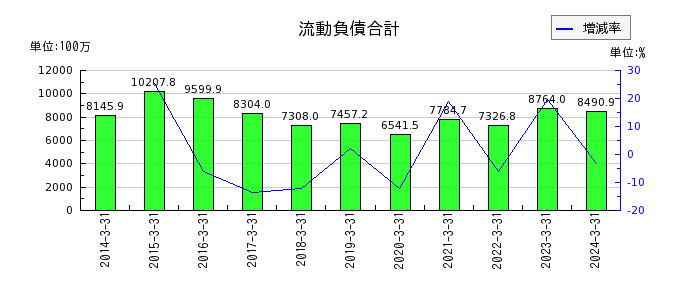 東京ラヂエーター製造の流動負債合計の推移