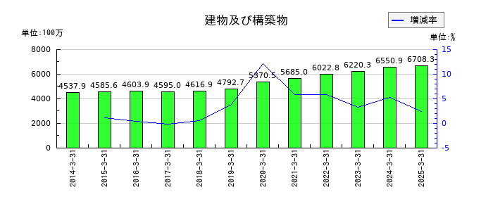 東京ラヂエーター製造の建物及び構築物の推移