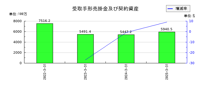 東京ラヂエーター製造の受取手形売掛金及び契約資産の推移