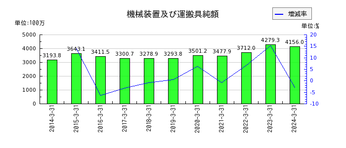 東京ラヂエーター製造の売上総利益の推移