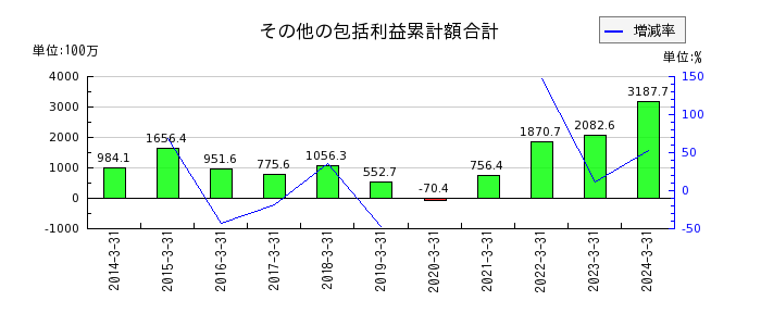 東京ラヂエーター製造の支払手形及び買掛金の推移