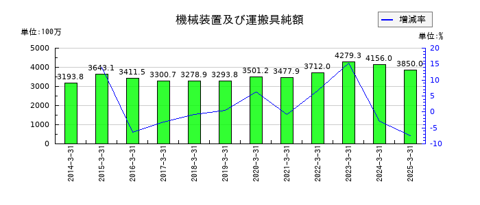 東京ラヂエーター製造の機械装置及び運搬具純額の推移
