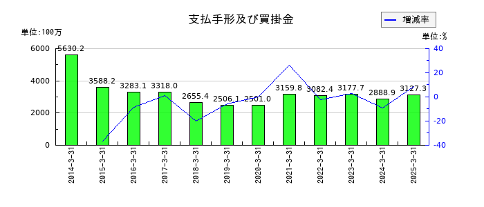 東京ラヂエーター製造の支払手形及び買掛金の推移