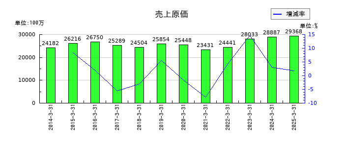 東京ラヂエーター製造の売上原価の推移