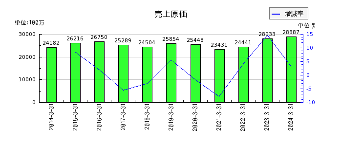 東京ラヂエーター製造の売上原価の推移