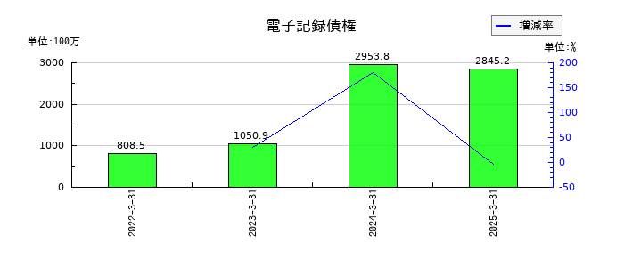東京ラヂエーター製造の電子記録債権の推移