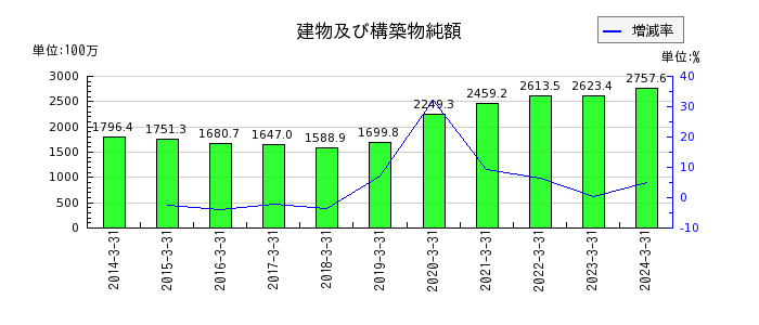 東京ラヂエーター製造のその他の包括利益累計額合計の推移