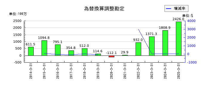 東京ラヂエーター製造の為替換算調整勘定の推移