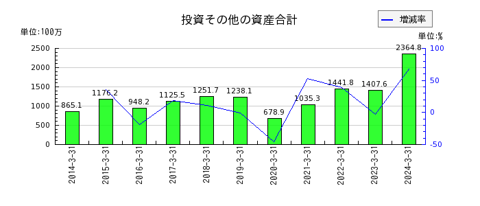 東京ラヂエーター製造の非支配株主持分の推移