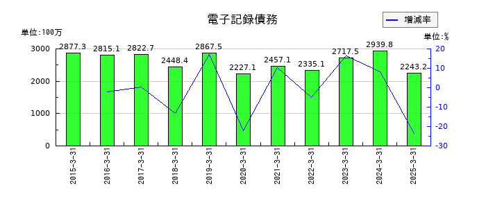 東京ラヂエーター製造の電子記録債務の推移