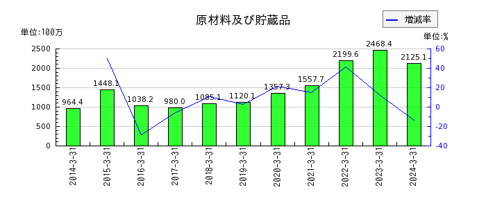 東京ラヂエーター製造の未払費用の推移