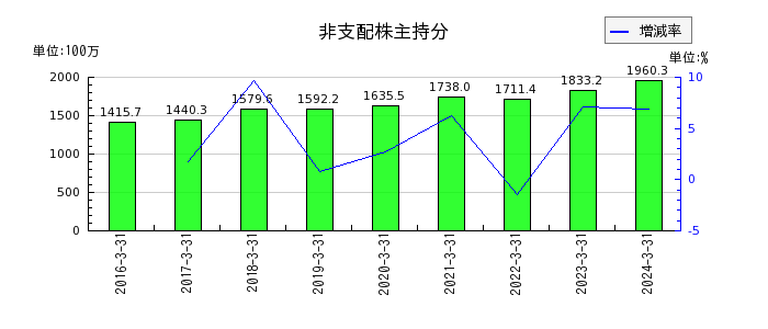 東京ラヂエーター製造の投資その他の資産合計の推移