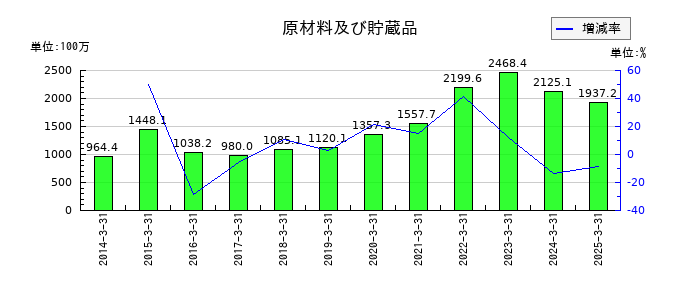 東京ラヂエーター製造の原材料及び貯蔵品の推移