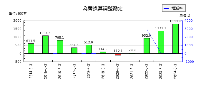 東京ラヂエーター製造の資本金の推移