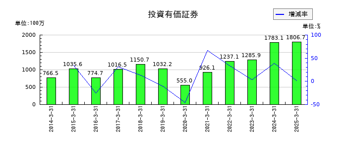 東京ラヂエーター製造の投資有価証券の推移