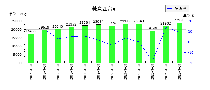 東京ラヂエーター製造の純資産合計の推移
