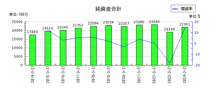 東京ラヂエーター製造の純資産合計の推移