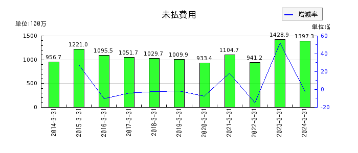 東京ラヂエーター製造の未払費用の推移