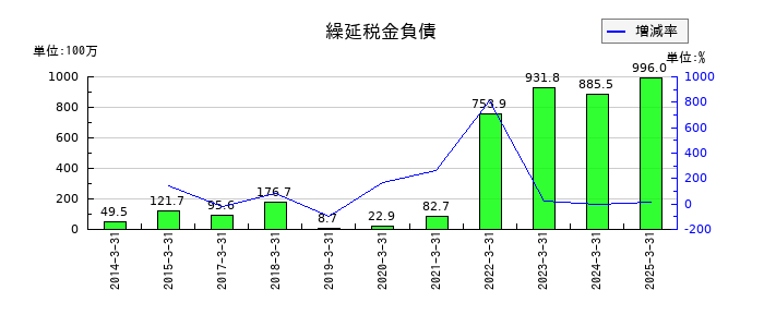 東京ラヂエーター製造の繰延税金負債の推移