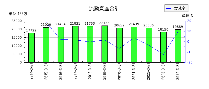 東京ラヂエーター製造の流動資産合計の推移
