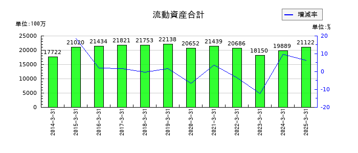 東京ラヂエーター製造の流動資産合計の推移