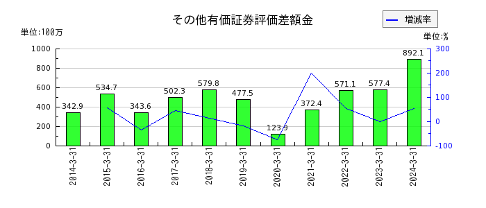 東京ラヂエーター製造のその他有価証券評価差額金の推移